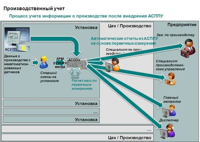 Ведение производственного учета. Учет производственного процесса. Производственный учет на предприятии. Учет производства продукции. Учет производства на предприятии.