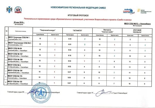Спк самбо протоколы. Протокол соревнований по самбо. протокол соревнований веселые старты. итоговый протокол веселые старты. протокол соревнований веселые старты образец.