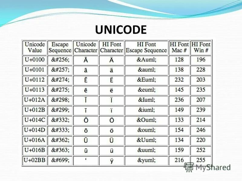 Кодировочная таблица Unicode. Кодировка символов юникод. Юникид. Кодовая таблица по информатике.