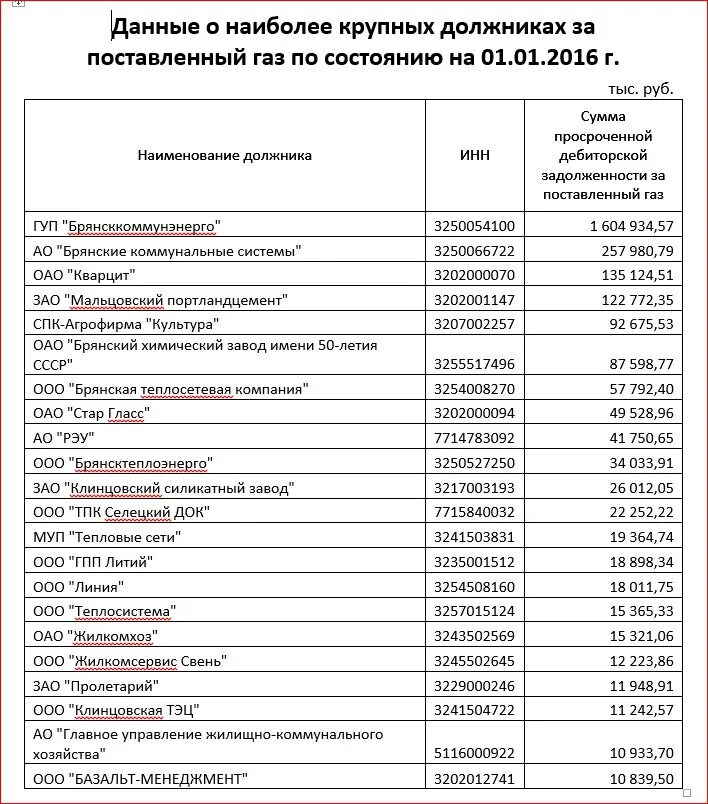 Сайт брянсккоммунэнерго брянск. ГУП Брянсккоммунэнерго станке Димитрова 43. 3250054100 Брянсккоммунэнерго ГУП.