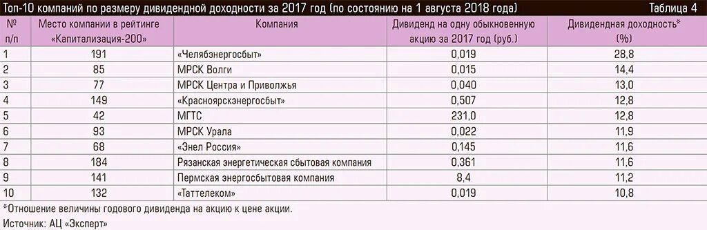 Компании которые платят дивиденды. Компания выплачивает дивиденды. Компании по дивидендной доходности. Компании которые выплачивают дивиденды. Ближайшие дивиденды российских компаний 2024 по акциям