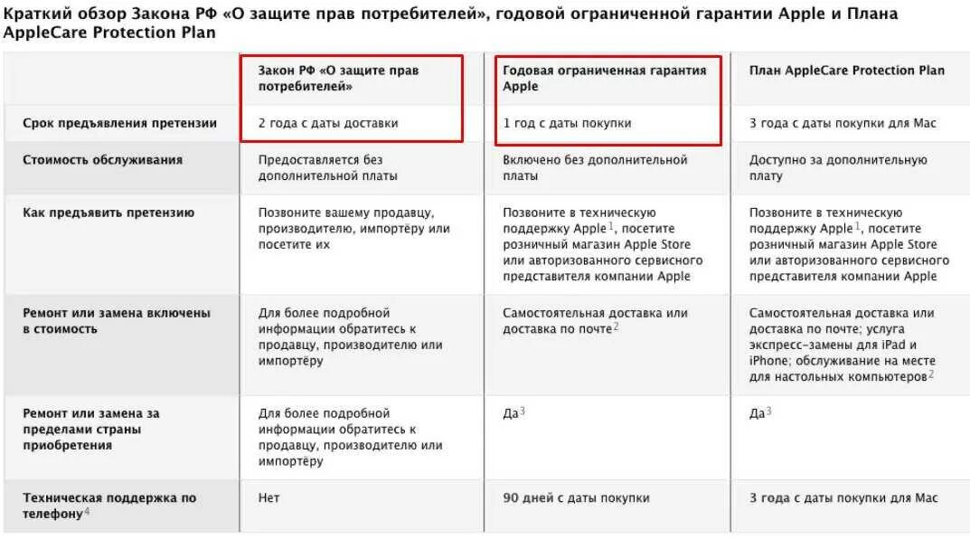 Гарантийный срок закон о защите прав потребителей. Гарантийный талон закон о защите прав потребителей. Гарантия Apple. Официальная гарантия Apple в России.