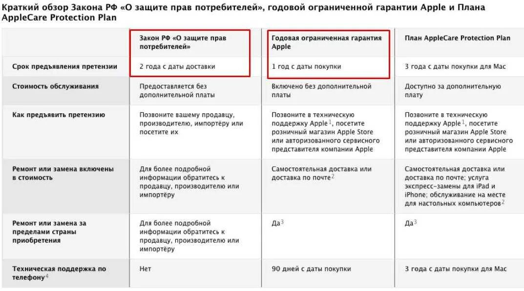 Дата покупки телефона. Гарантийный срок закон о защите прав потребителей. Гарантийный талон закон о защите прав потребителей. Гарантия Apple. Официальная гарантия Apple в России.