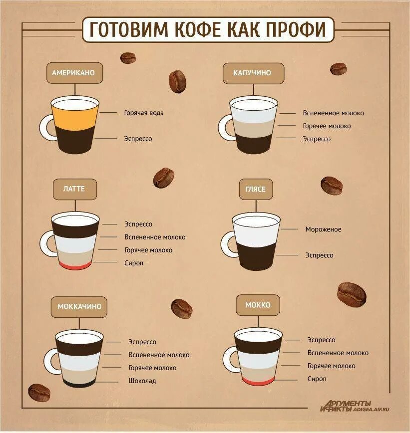 Домашний капучино кофемашины. Капучино мокачино латте отличия. приготовление кофейных напитков. готовим кофе как профи. американо с молоком или без.