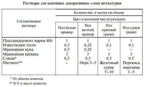 Штукатурка состав раствора 1:3. Цементно-известковая штукатурка состав. Состав цементного раствора для штукатурки стен. Штукатурка цоколя состав раствора. Расход крошки на 1 м2