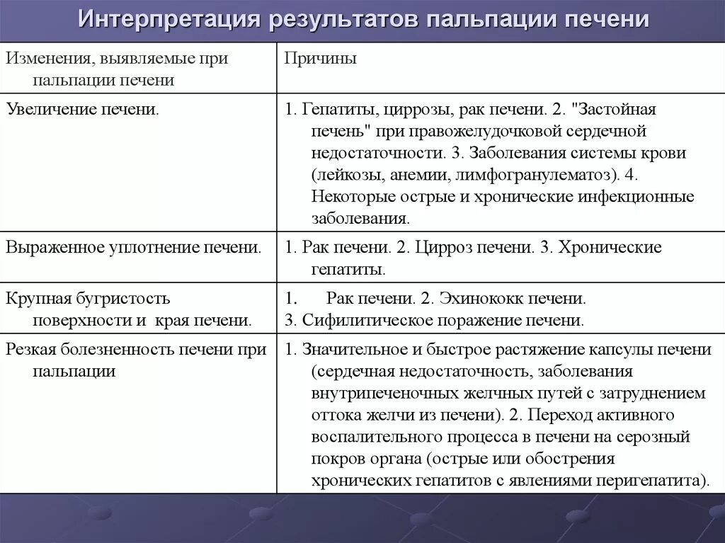 Край печени пальпируется. Пальпация печени интерпретация результатов. Цирроз печени пальпация. Пальпация печени заключение. Пальпация печени при циррозе печени.