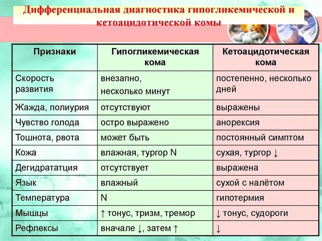 Комы родственники. Диф диагностика гипогликемической и кетоацидотической комы. Кетоацидотическая кома дифференциальная диагностика. Дифференциальный диагноз гипогликемической комы. Диф диагноз кетоацидотической комы.