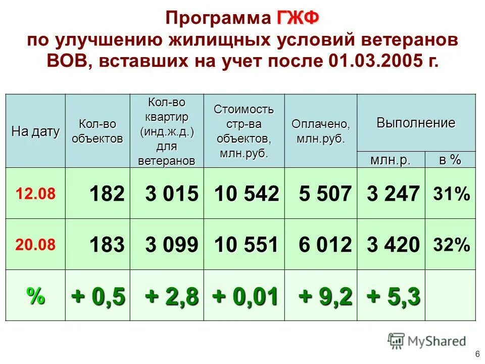 кол-во ветеранов вов в 2005 году. жилищные условия ветеранов вов. улучшение жилищных условий ветеранам. программа улучшения жилищных условий молодым. реализация жилищных программ фото.