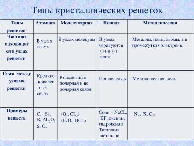 Для соединений металлов характерно. Типы кристаллических решеток таблица. Типы кристаллических решеток частицы в узлах. Типы химических связей и кристаллических решеток. Типы кристаллических и характеристики решеток.