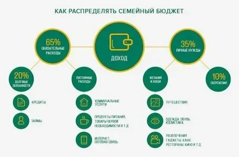 Экономическое распределение денег в семье