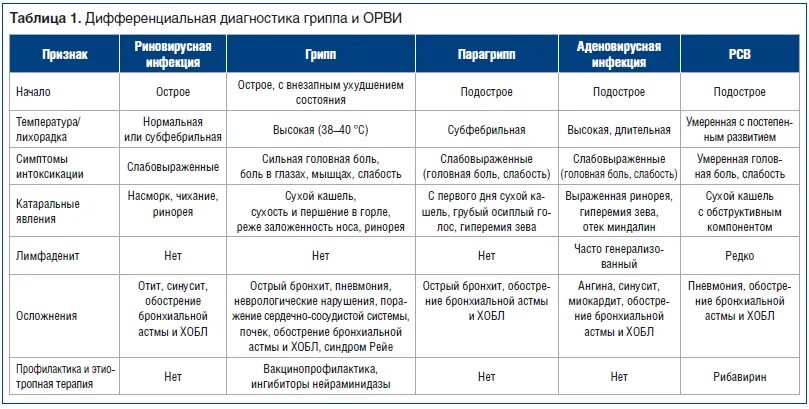 Дифференциальный диагноз острых респираторных вирусных инфекций. Таблица дифференциальной диагностики ОРВИ. Дифференциальная диагностика ОРВИ И коронавируса. Дифференциальный диагноз ОРВИ У детей. Ковид симптомы по дням 2024