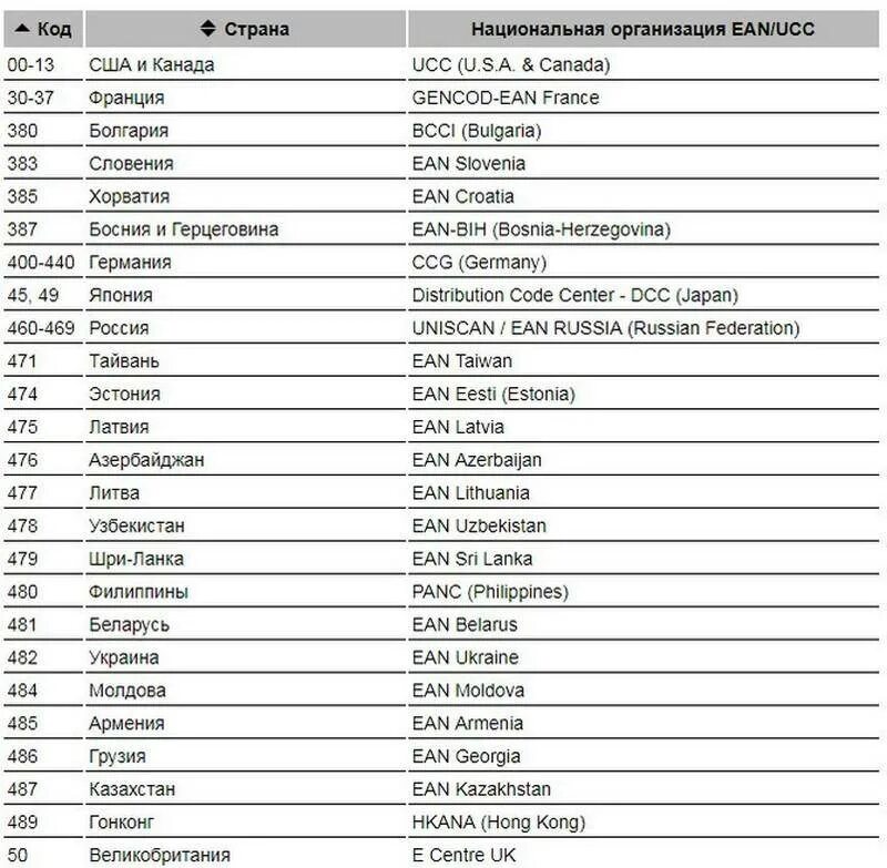 Википедия страна производитель. Код страны 200 какая Страна производитель. Код страны на штрихкоде 160. Штрих-коды стран производителей таблица 697. 341 Код страны производителя.