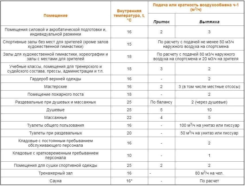 Расход воздуха в помещении. Кратность воздухообмена в помещениях. Вентиляция производственных помещений кратность воздухообмена. Таблица кратности воздухообмена в помещениях. Кратность воздухообмена в санузлах.