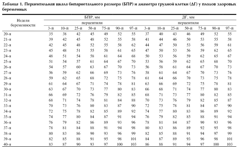 Окружность головы плода. Таблица размеров плода УЗИ. Таблица развития плода по неделям беременности УЗИ нормы. Таблица размеров эмбриона по неделям по УЗИ. Процентиль при беременности 20 недель норма таблица по УЗИ.