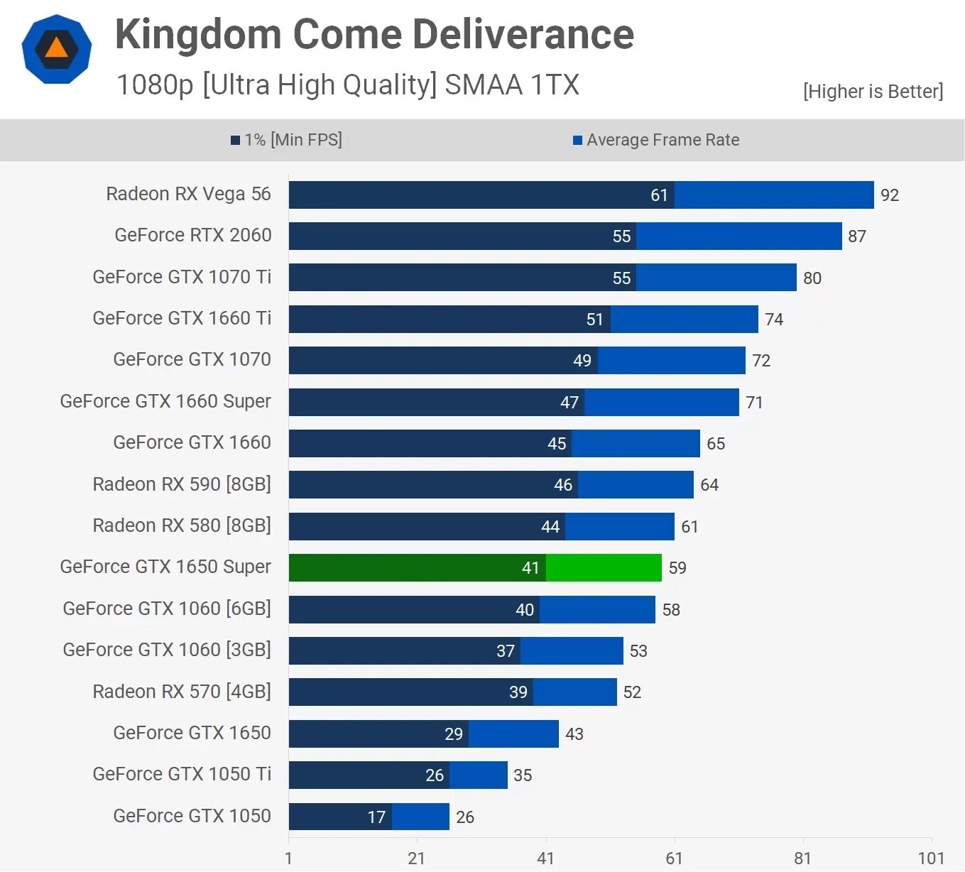 Какую 1650 взять. 1060 6gb vs 1650 4gb. производительность видеокарт gtx 1650. 1650ti 4gb vs 1060 8gb. nvidia geforce gtx 1060 ti vs 1660.