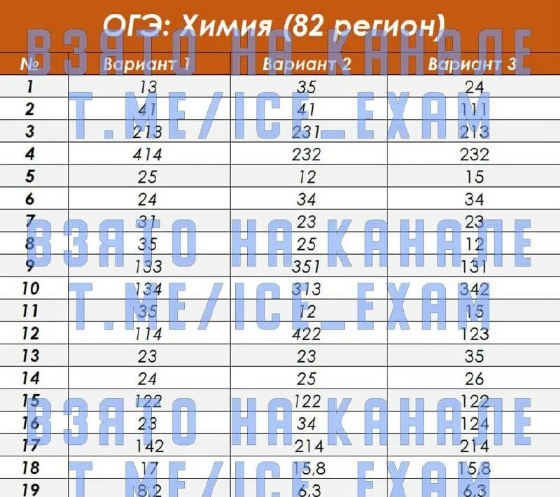 Ответы на огэ по информатике 27. Ответы огэ 2023. Огэ 82 регион. Огэ информатика 82 регион. Огэ 82 регион.