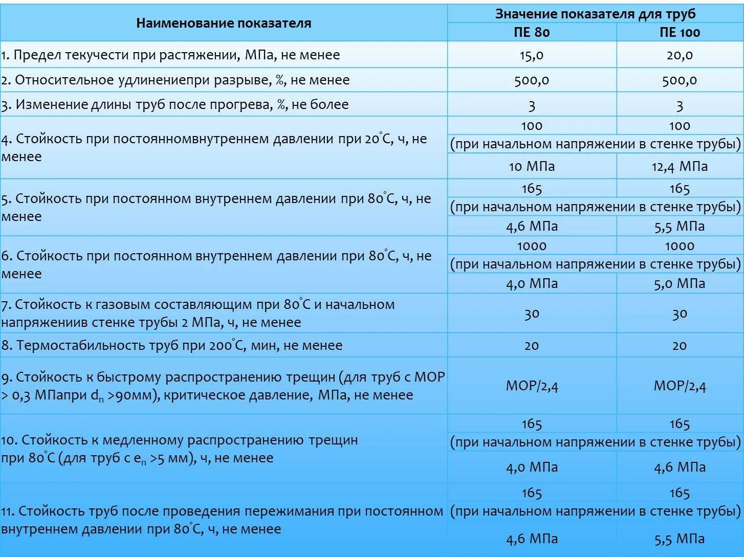 Пвх температура эксплуатации. Труба ПНД ПЭ 80 SDR. Модуль упругости полиэтиленовых труб ПЭ 100. Маркировка ПНД труб расшифровка. Модуль упругости полиэтилена ПЭ 100.