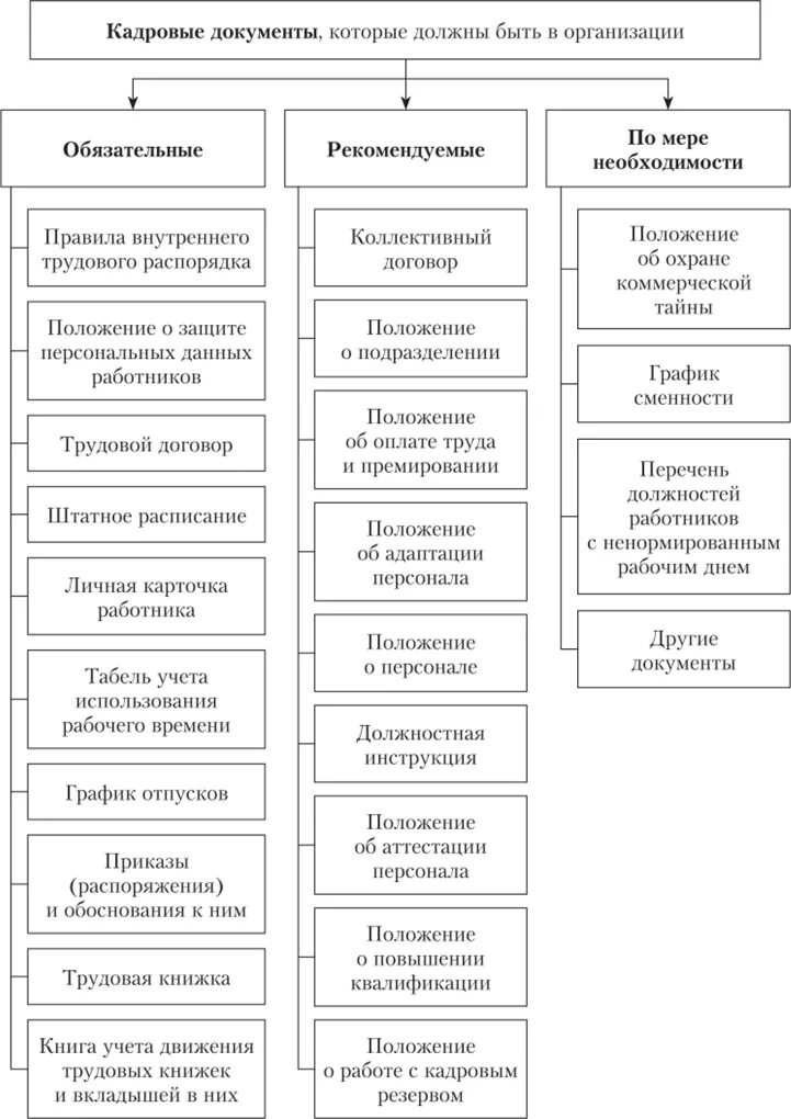 Кадровые документы. Необходимые кадровые документы в организации перечень. Организация кадрового делопроизводства схема. Состав кадровых документов в организации. Перечень кадровых документов обязательных для организации 2021.