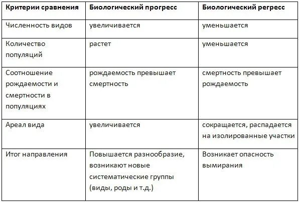 Характерные признаки биологического прогресса. Биологический Прогресс и биологический регресс таблица. Пути достижения биологического регресса таблица. Таблица критерии сравнения биологический Прогресс и регресс. Направление эволюции биологический Прогресс биологический регресс.