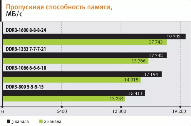 Частота памяти ddr5. Максимальная пропускная способность оперативной памяти ddr3. Ddr3 2400 Макс. Пропускная способность памяти. Частота памяти ddr2. Максимальная пропускная способность памяти ddr4.