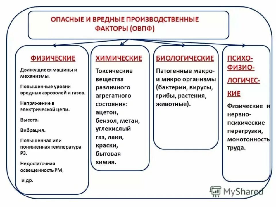 Производственный фактор приводящий к заболеванию. Назовите физические вредные производственные факторы. К вредным и опасным производственным факторам относится?. Перечислите опасные и вредные производственные факторы. Виды вредных производственных факторов.