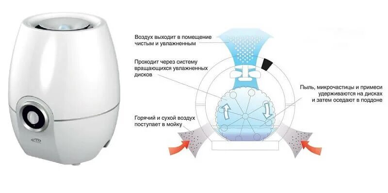 Увлажнитель воздуха AIC SPS-878. AIC SPS 902 увлажнитель воздуха запчасти. Увлажнитель воздуха AIC SPS-748. Вода для увлажнителя воздуха. Вода воздух плюсы