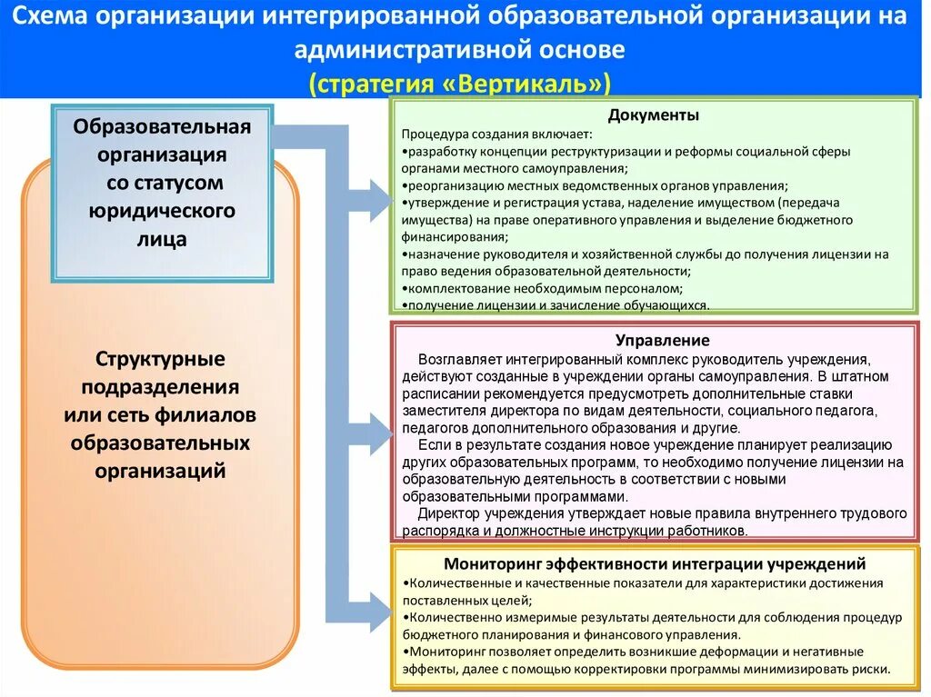 Порядок создания образовательных учреждений. Этапы создания образовательного учреждения. Интеграция основного и дополнительного образования. Создания образовательной организации схема. Порядок создания государственных учреждений