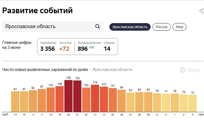 Сколько заболевших коронавирусом в белгородской. Сколько заболели Ковидом за сутки в России. Заболевших Ковидом за сутки в Москве последние число заболевших. Сколько человек болеет Ковидом. Максимальное число зараженных коронавирусом за день в России.