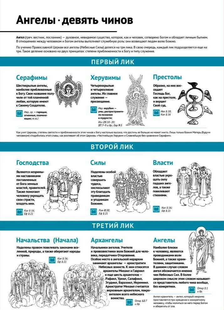 Божественные чины. Ангельские чины Небесная иерархия. Православная иерархия ангелов. Ангельские чины Небесная иерархия 9 чинов. Иерархия ангелов и Архангелов таблица.