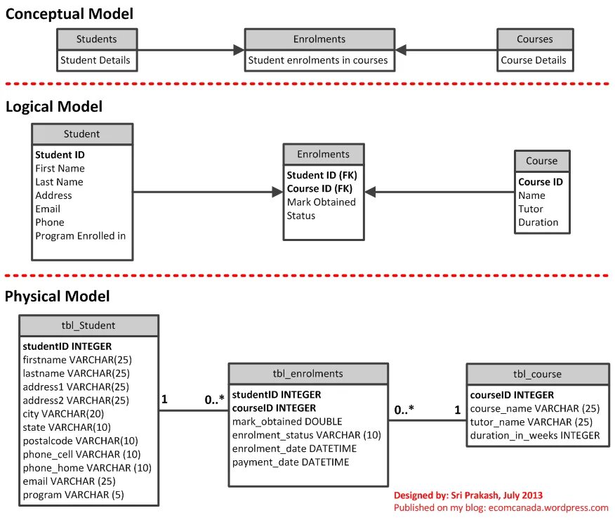 Conceptual data model. Даталогическая модель data Modeler. Logical data model. Physical data model. Physical data