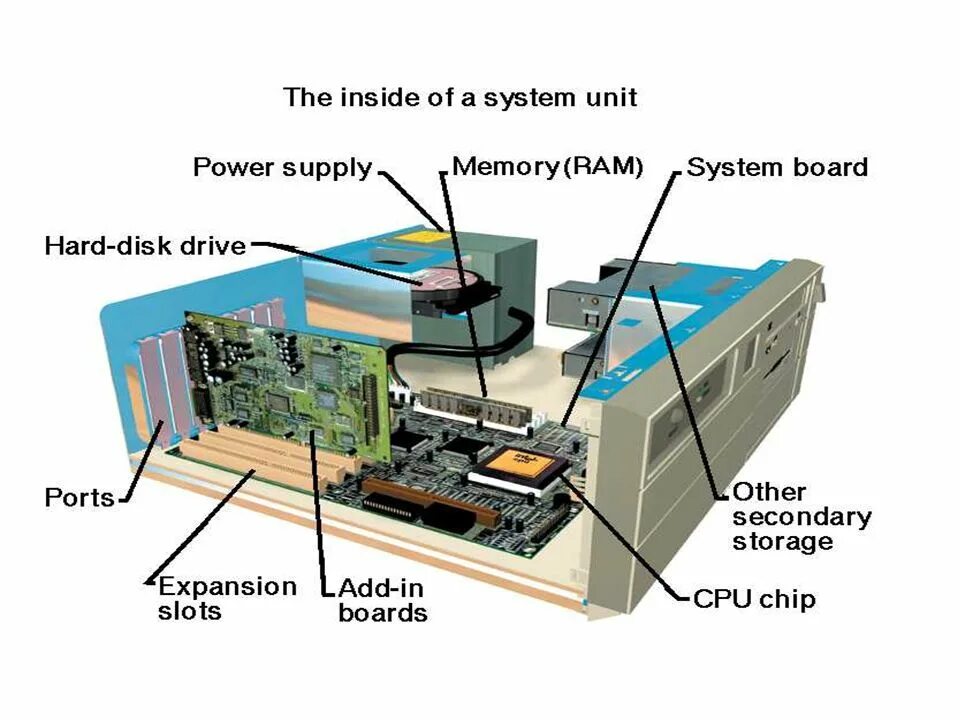 Inside the computer. System Unit. System Unit Part. Computer Parts inside. The main components of a Computer схема.