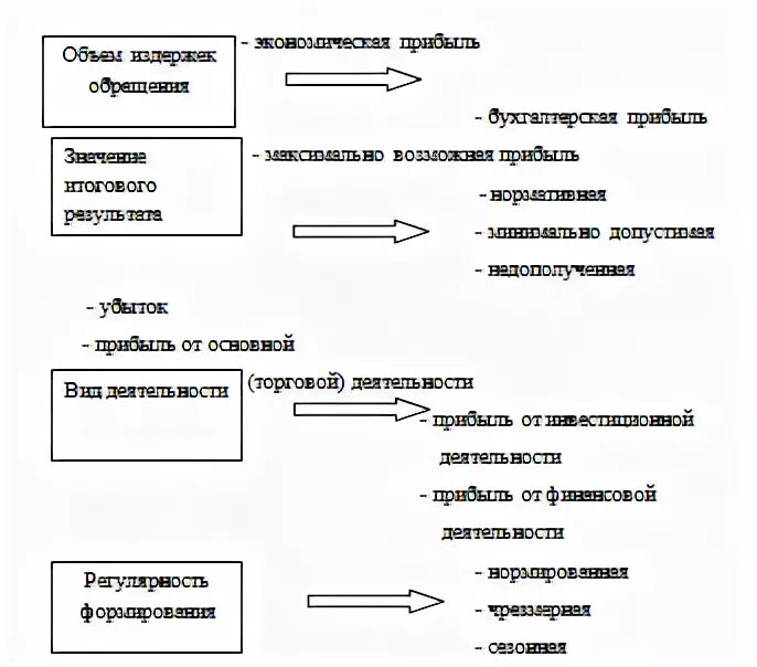 Тест по теме прибыль. Прибыль и ее виды лекция.