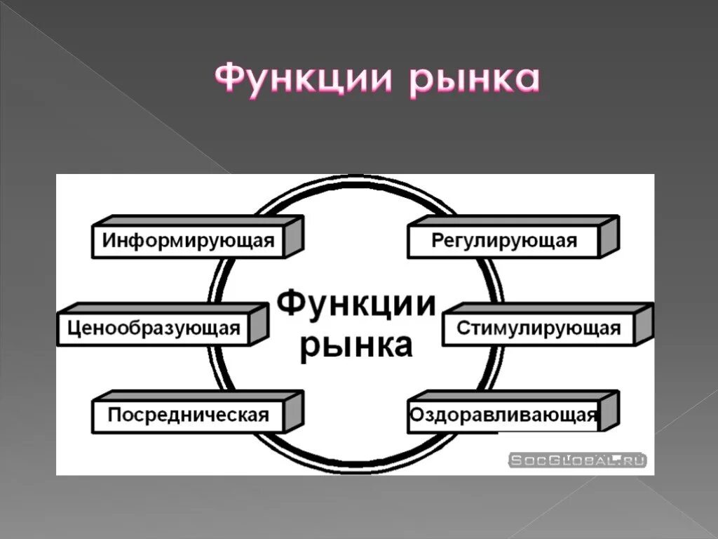 Найти функции рынка. Функции рынка. Функции рынка в экономике. Рыночная экономика. Рынок функции рынка.