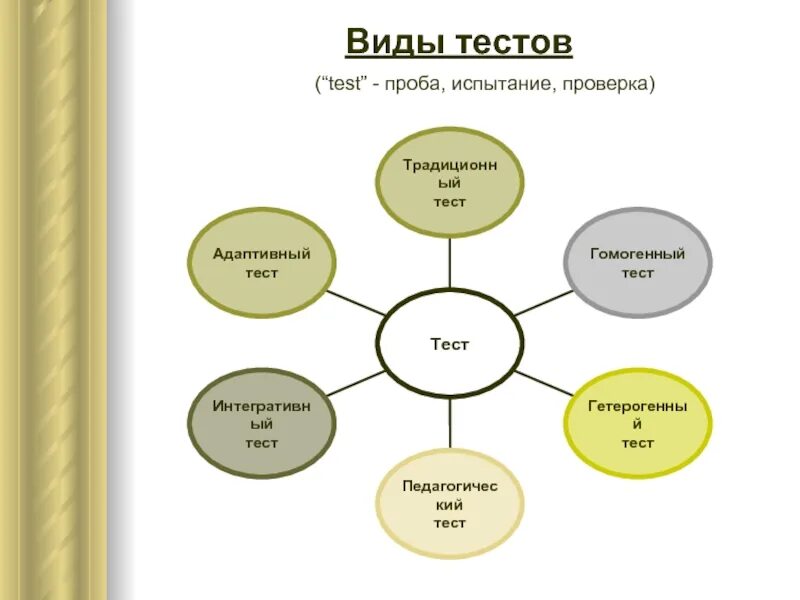 Практическое применение тестов. Виды тестов. Виды тестов в тестировании. Форма контроля тестирование. Виды тестового контроля.