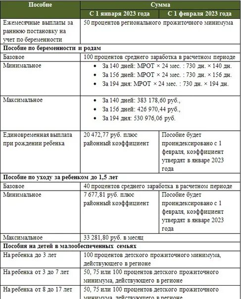 Таблица единого пособия в 2024 году расчетный. Выплаты на детей в 2023. Детские пособия в 2023 году. Детские пособия в 2023 таблица. Выплаты детских пособий в 2023 году.