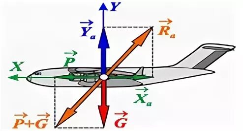 Самолет находящийся в полете преодолевает 235. Схема сил действующих на самолет. Силы действующие на самолет в горизонтальном полете. Схема сил действующих на самолет в горизонтальном полете. Схема сил в горизонтальном полете.