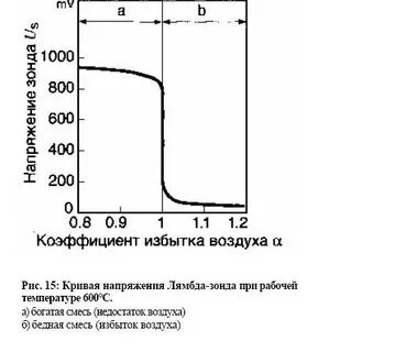 Богатая смесь лямбда зонд