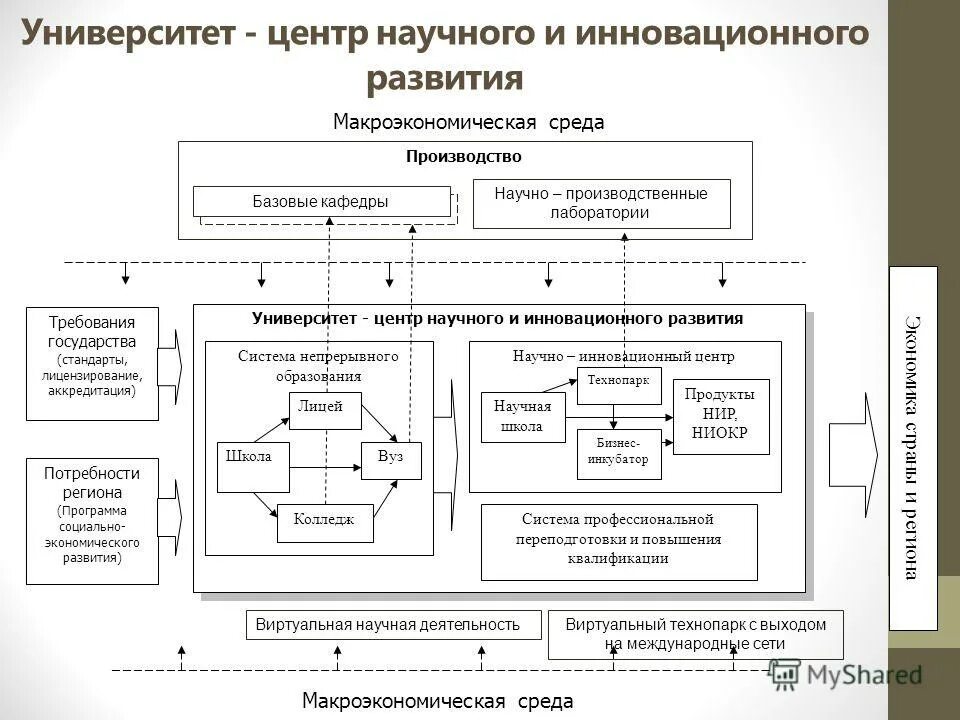 Инновационное развитие университета