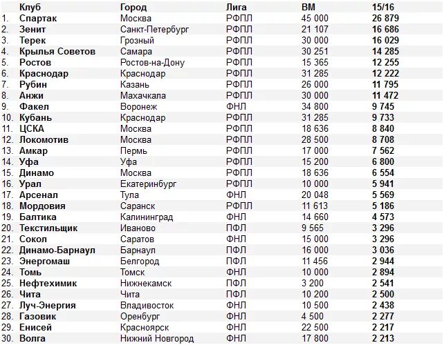 название для футбольной команды. российские футбольные клубы список. российские футбольные клубы список. спонсоры для футбольной команды. футбольные клубы россии.