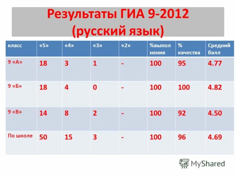 ГИА по русскому языку. Результаты ГИА.