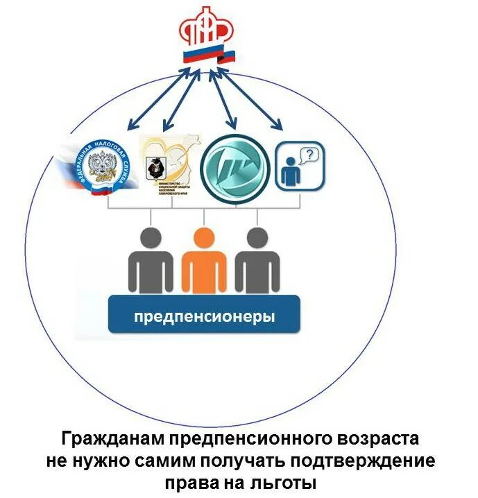 Льготы предпенсионного возраста в 2024 году. Льготы предпенсионерам. Льготы предпенсионерам ПФР. Льготы предпинсеонера. Пенсионные льготы значок.