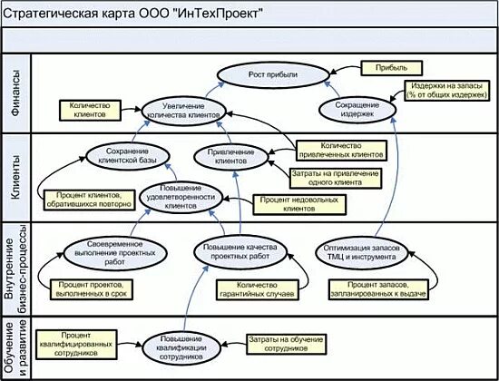 Стратегическая карта развития организации. Стратегическая карта bsc. Карта стратегических целей компании. Стратегическая карта сбалансированной системы показателей. Структура стратегической карты.
