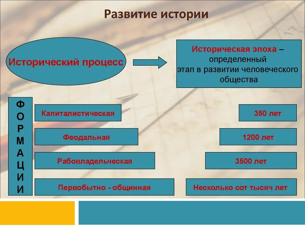 Развитие исторического процесса. Исторические этапы общества. Исторические стадии развития общества. Этапы исторического процесса.