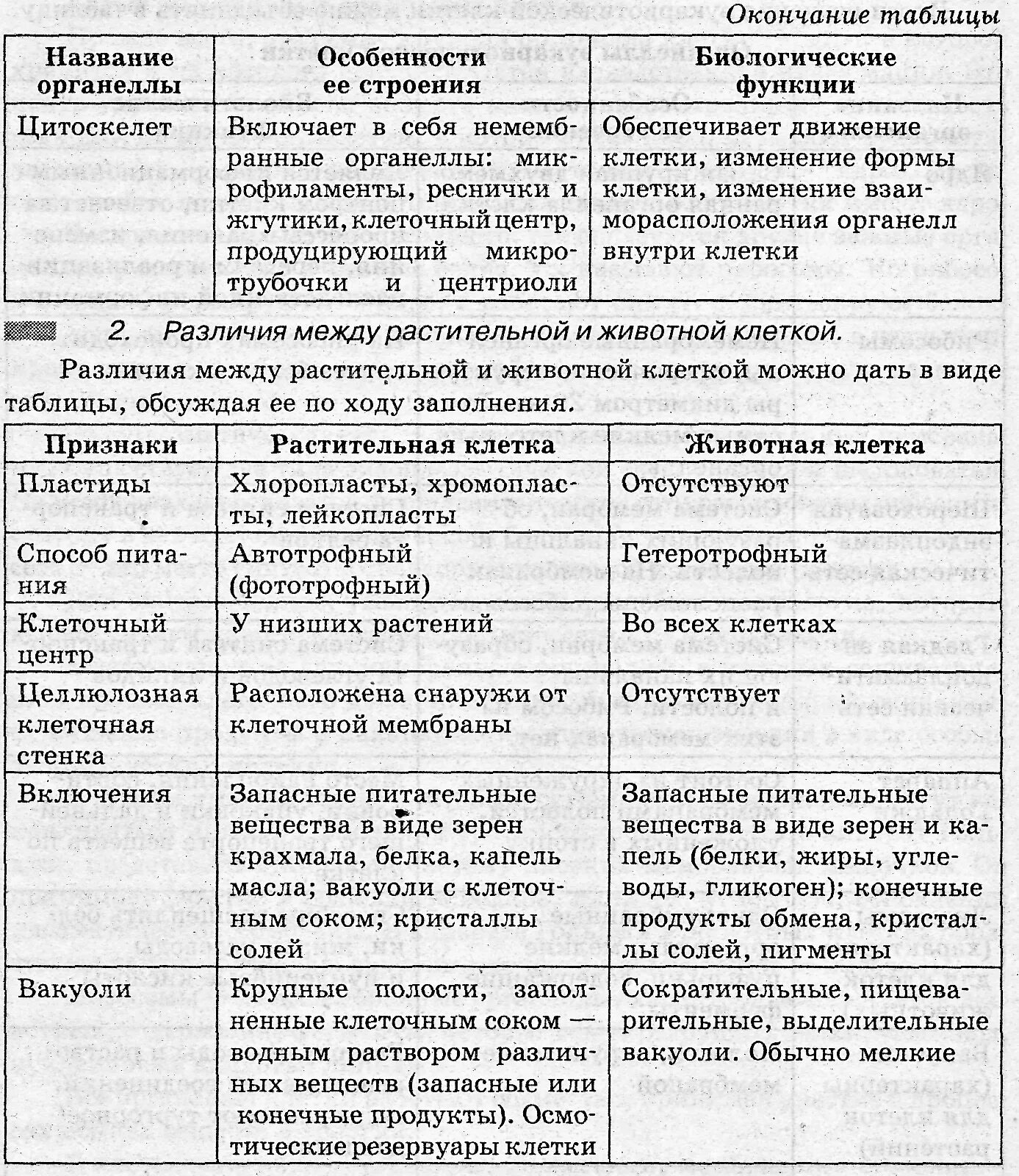 Органоиды клетки строение и функции таблица. Таблица строение клетки органоиды строение функции. Таблица по биологии строение и функции органоидов клетки. Строение клетки название органоида строение функции таблица.