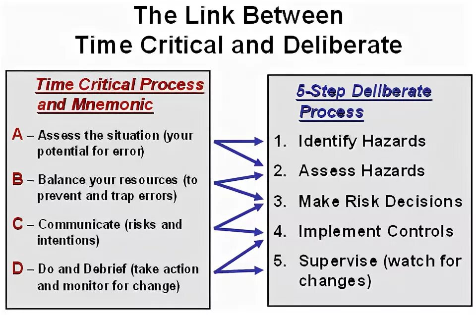 Deliberate 2 0. Deliberate модель. Time critical. Deliberate установка. Process link link