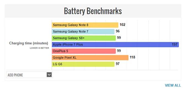 Автономность у телефона. Samsung galaxy s10 + сколько держит зарядка. Сколько заряжается самсунг. Сколько заряжается самсунг. Samsung note 5 charging.