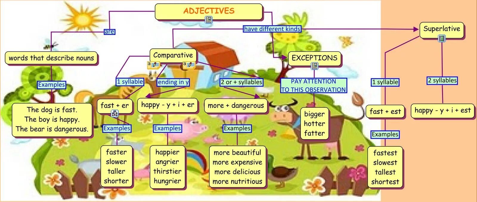 Kinds of games are. Игры degrees of Comparison. Игра adjective. Comparative adjectives. Degrees of Comparison of adjectives исключения.