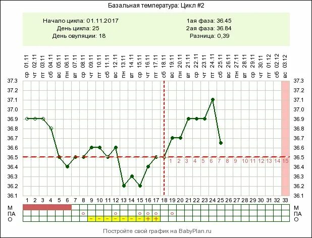 Базальная температура отзывы. 22 День цикла базальная температура 36.9. Базальная температура на 7 ДПО. 7 ДПО график БТ. 32 День цикла БТ 36,6.