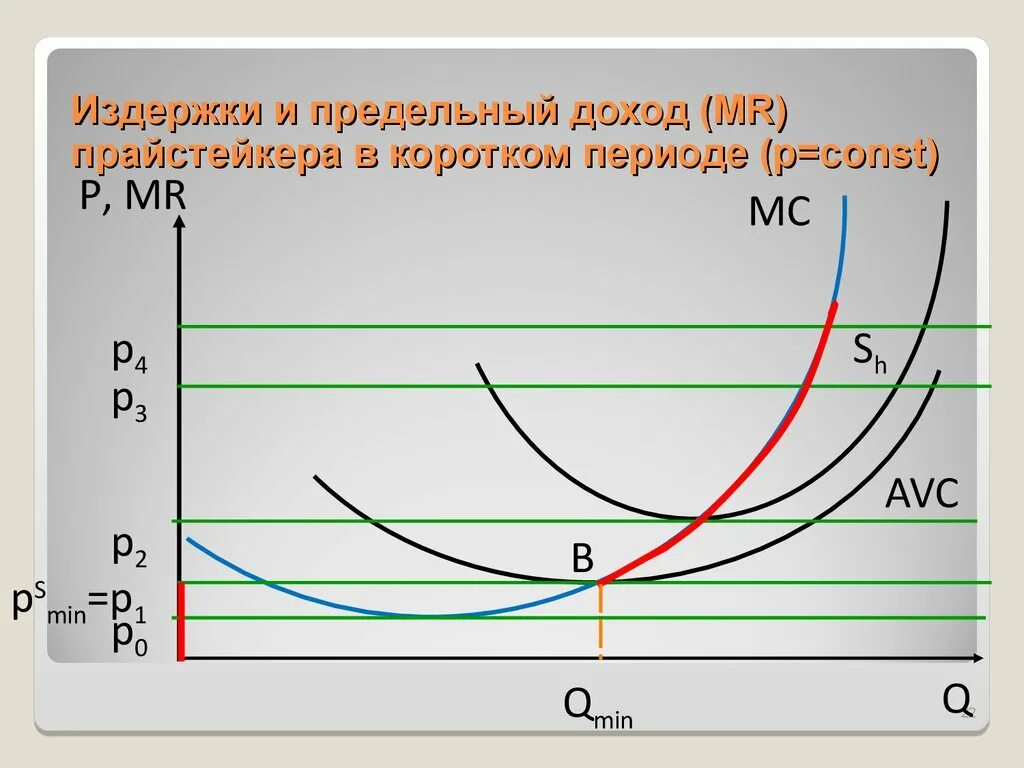 Предельный доход и издержки. Издержки в коротком периоде. Предельный доход и предельные издержки. Короткий период.