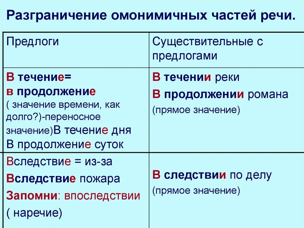 Правописание производных предлогов и омонимичных